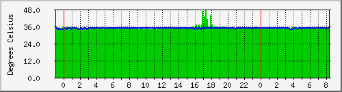 TEMPS